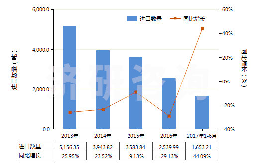 2013-2017年6月中國合成纖維短纖縫紉線(HS55081000)進口量及增速統(tǒng)計
